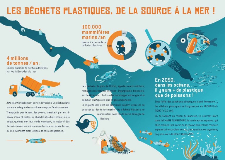 Plan de communication RSE Pollution Plastique (affichage, brochure